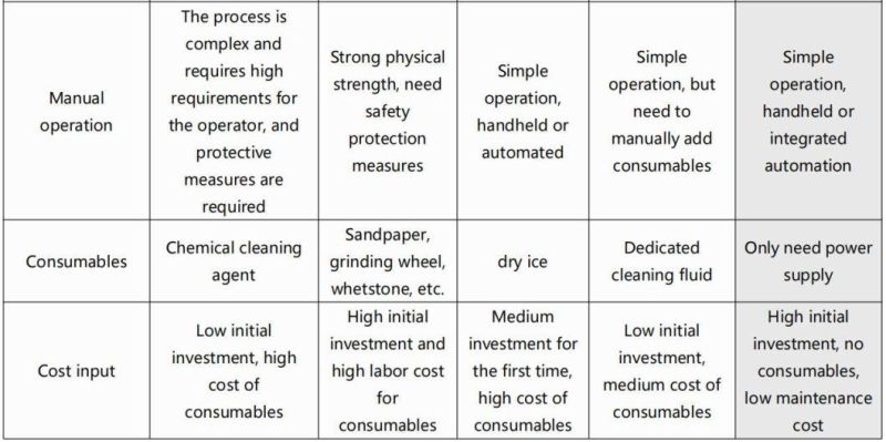 Metal Rust Removal Oxide Painting Coating Removal 100W 200W 500W 1000W 2000W 1500W Laser Cleaning Machine