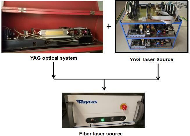How to Change a YAG Machine to Fiber Machine