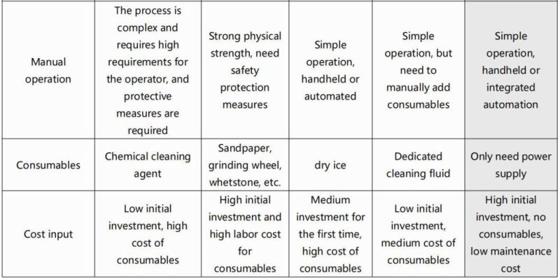 Dapenglaser Portable Rust Wood Laser Cleaning Machine 100W Laser Cleaner Machine for Metal Surface Cleaning