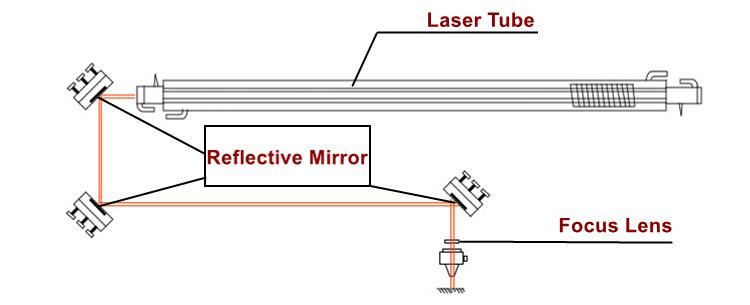 High Power CO2 Laser Cutting Machine Reflective Mirror Engraving Machine Accessories II VI Si Reflective Lens 19/20/25/30/38.1