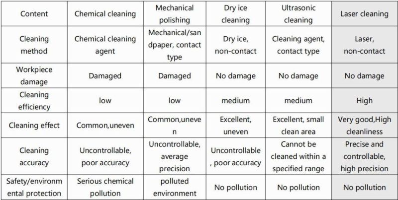 Metal Rust Removal Oxide Painting Coating Removal 100W 200W 500W 1000W 2000W 1500W Laser Cleaning Machine