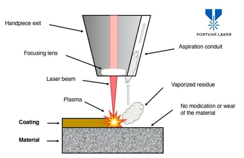 Fiber Laser Cleaning Surface Machine Price / 100W Laser Cleaning Machine Rust Removal