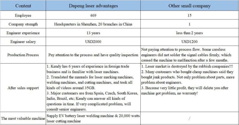 Shenzhen Dapeng Laser 100W Metal Stainless Steel Rust Removal Fiber Laser Cleaning Machine