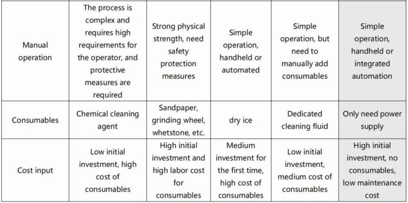 Shenzhen Dapeng Laser High Speed Laser Cleaning Machine for Rust Removal Laser Cleaner for Metal Oxide