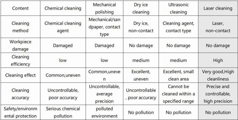 Dapeng Laser 1kw 1500watt 2kw Continuous Handheld Laser Rust Remover / Industrial Laser Cleaning Machine